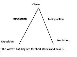 How to write a story